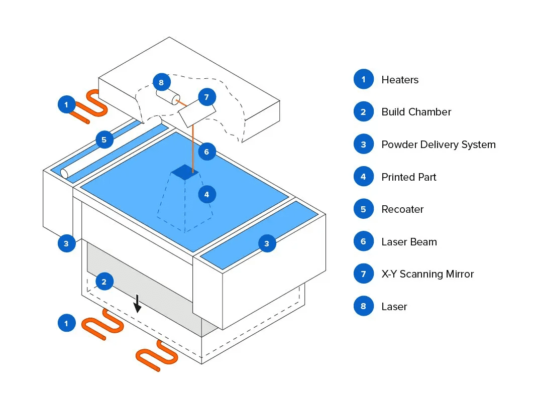 Formlabs-Fuse-SLS-3D-printing-workflow-diagram