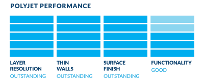 Polyjet Performance Characteristics