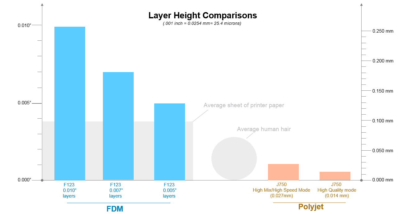 fdm vs polyjet comparison chart layer thickness