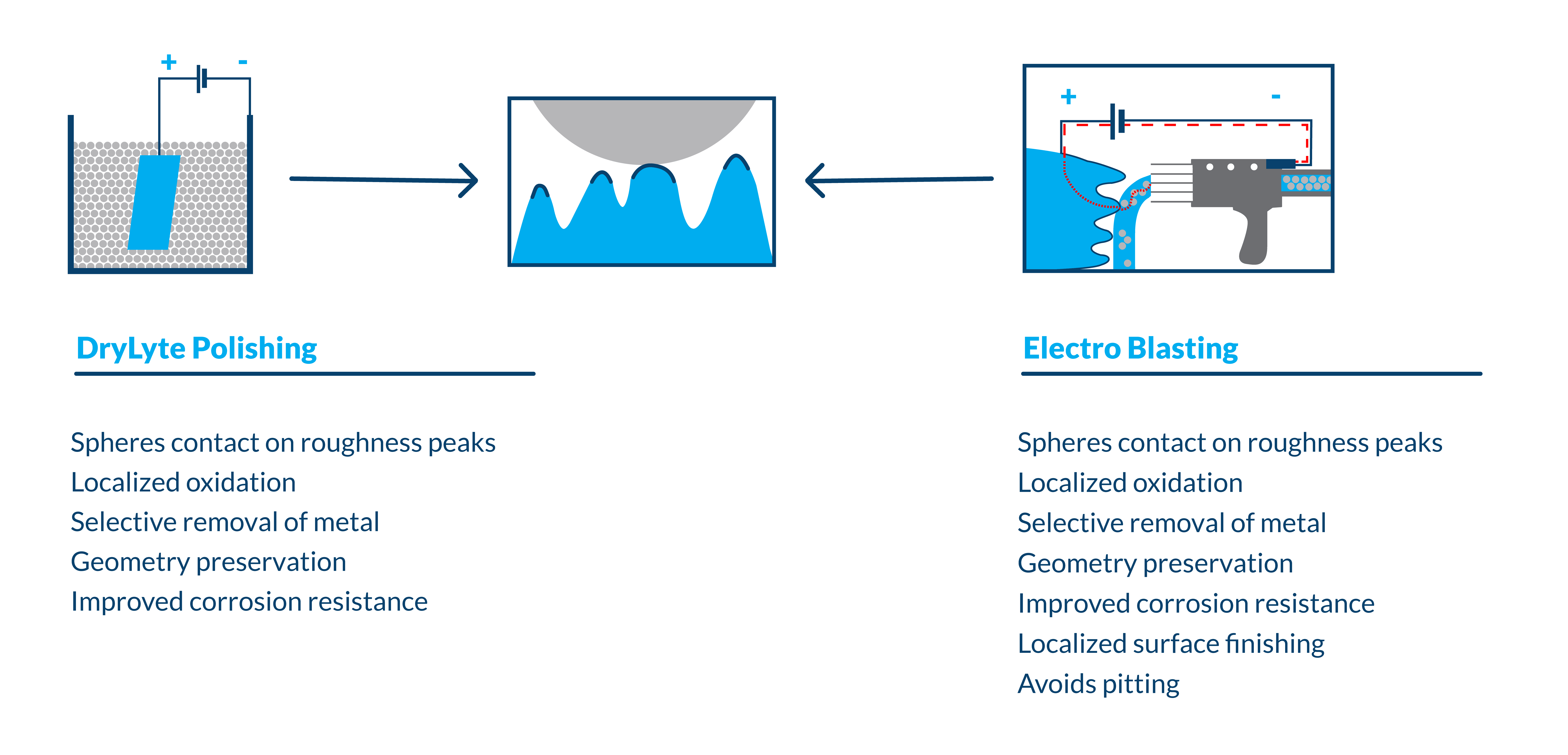 drylte vs electro blasting