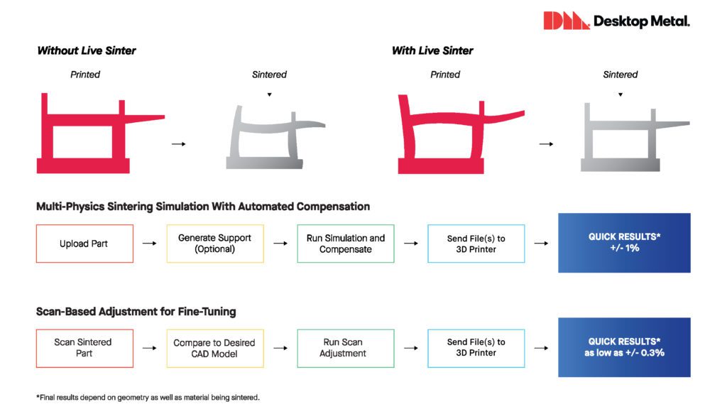 Pictogram showing the process of 3D printing ans sintering with Live Sinter