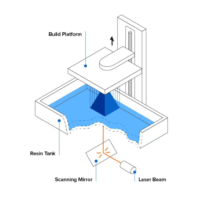 diagram showing low force technology 3d printing or SLA by Formlabs