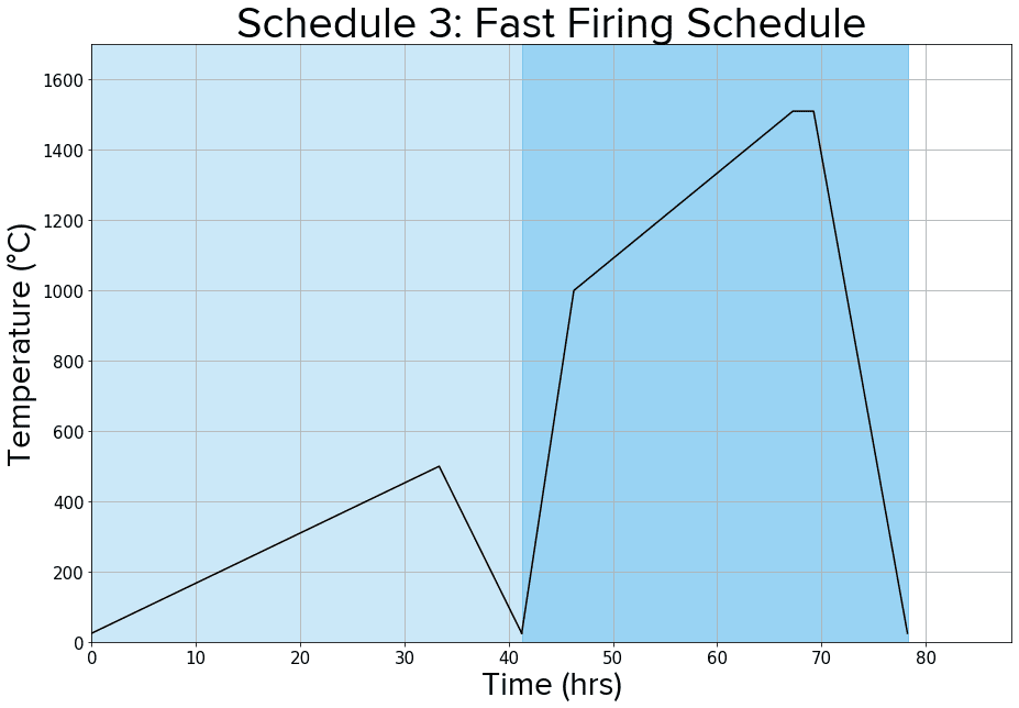 Diagram shows fast firing furnace schedule recommended for Alumina 4N post-processing