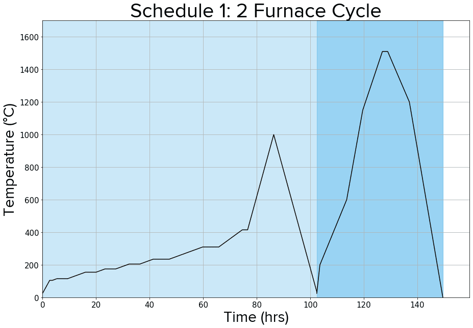 Diagram shows Two furnace schedule recommended for Alumina 4N post-processing