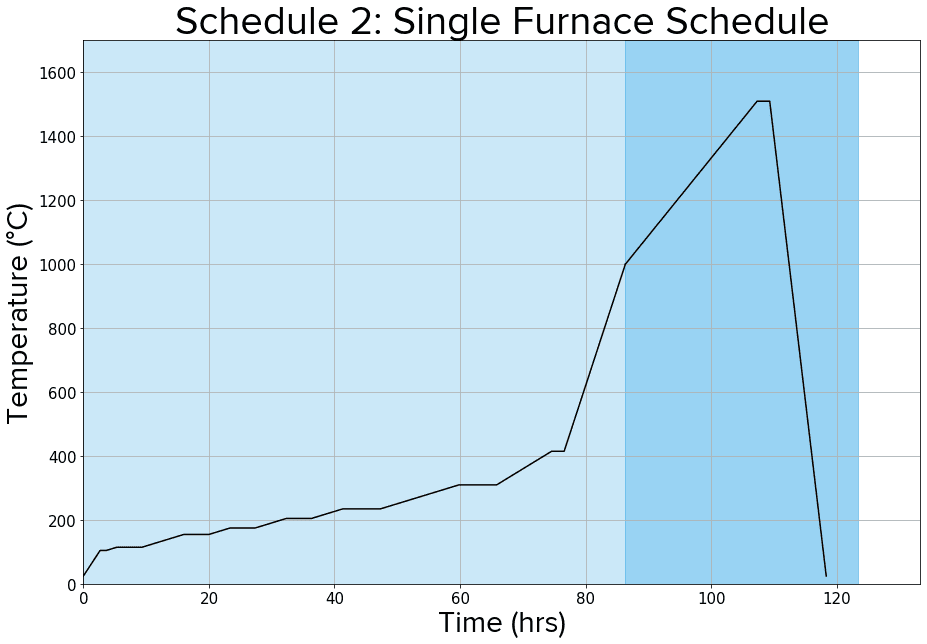Diagram shows one single furnace schedule recommended for Alumina 4N post-processing